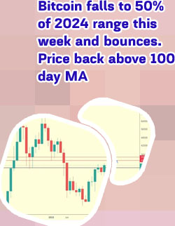 Bitcoin close today